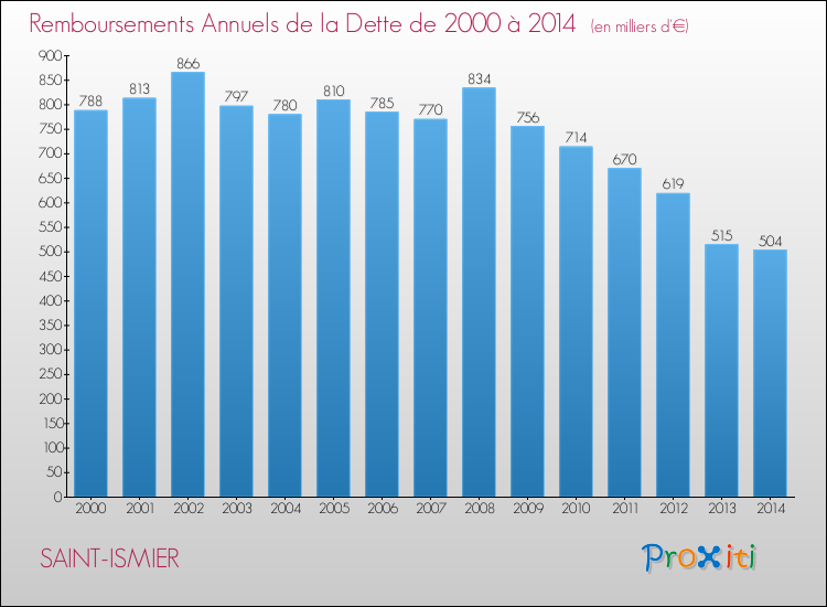 Evolution de l'annuité de la dette pour la commune de SAINT-ISMIER de 2000 à 2014 Annuités de la dette pour SAINT-ISMIER de 2000 à 2014