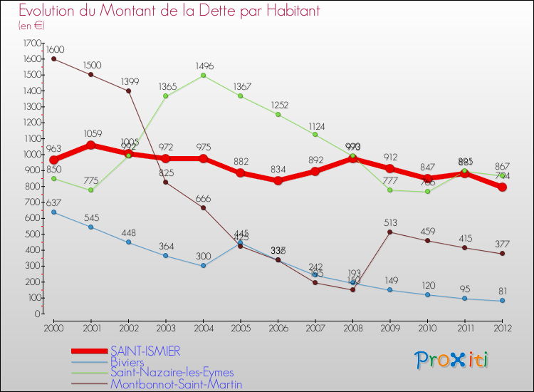 Evolution de la dette par habitant pour la commune de SAINT-ISMIER et les communes proches de 2000 à 2012 Comparaison de la dette par habitant pour SAINT-ISMIER et les communes voisines de 2000 à 2012
