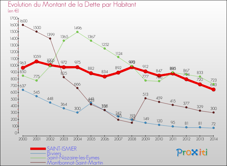 Evolution de la dette par habitant pour la commune de SAINT-ISMIER et les communes proches de 2000 à 2014 Comparaison de la dette par habitant pour SAINT-ISMIER et les communes voisines de 2000 à 2014