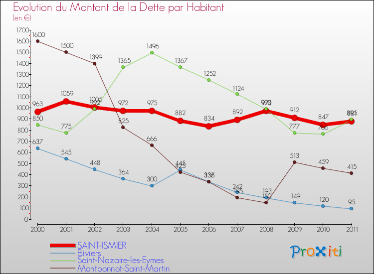 Evolution de la dette par habitant pour la commune de SAINT-ISMIER et les communes proches Comparaison de la dette par habitant pour SAINT-ISMIER et les communes voisines