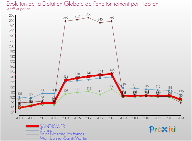 Evolution et montant de la dotation globale de fonctionnement par Habitant pour SAINT-ISMIER et les communes proches de 2000 à 2014. Comparaison des dotations globales de fonctionnement par habitant pour SAINT-ISMIER et les communes voisines de 2000 à 2014.