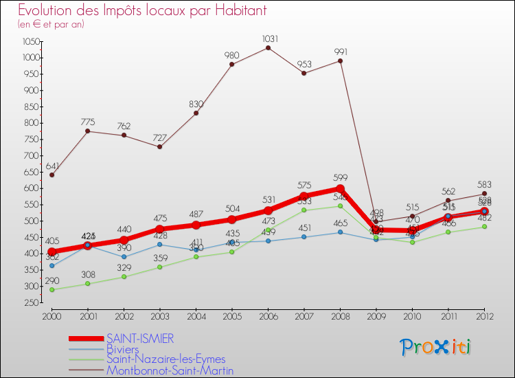 Evolution et montant des impôts locaux par Habitant pour SAINT-ISMIER et les communes proches Comparaison des impôts locaux par habitant pour SAINT-ISMIER et les communes voisines