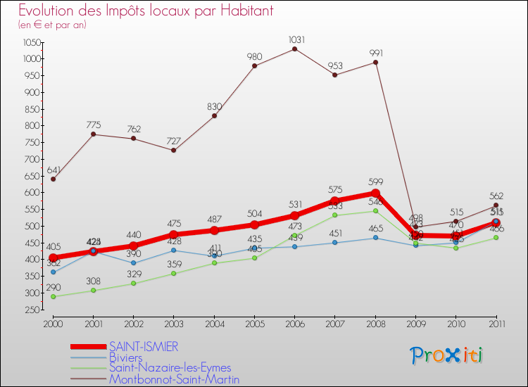 Evolution et montant des impôts locaux par Habitant pour SAINT-ISMIER et les communes proches Comparaison des impôts locaux par habitant pour SAINT-ISMIER et les communes voisines