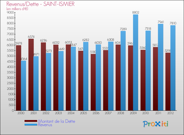 Evolution comparée de la dette et des revenus pour la commune de SAINT-ISMIER de 2000 à 2012 Comparaison de la dette et des revenus pour SAINT-ISMIER de 2000 à 2012
