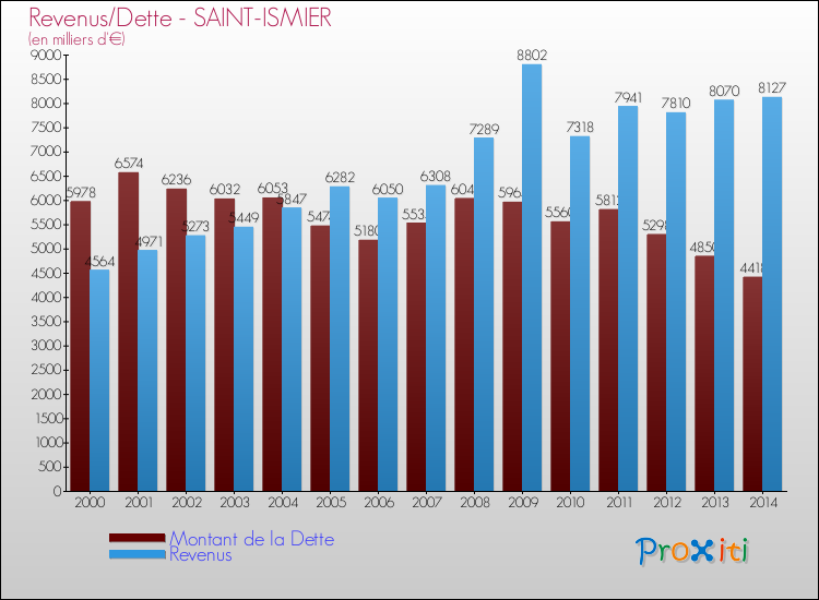Evolution comparée de la dette et des revenus pour la commune de SAINT-ISMIER de 2000 à 2014 Comparaison de la dette et des revenus pour SAINT-ISMIER de 2000 à 2014
