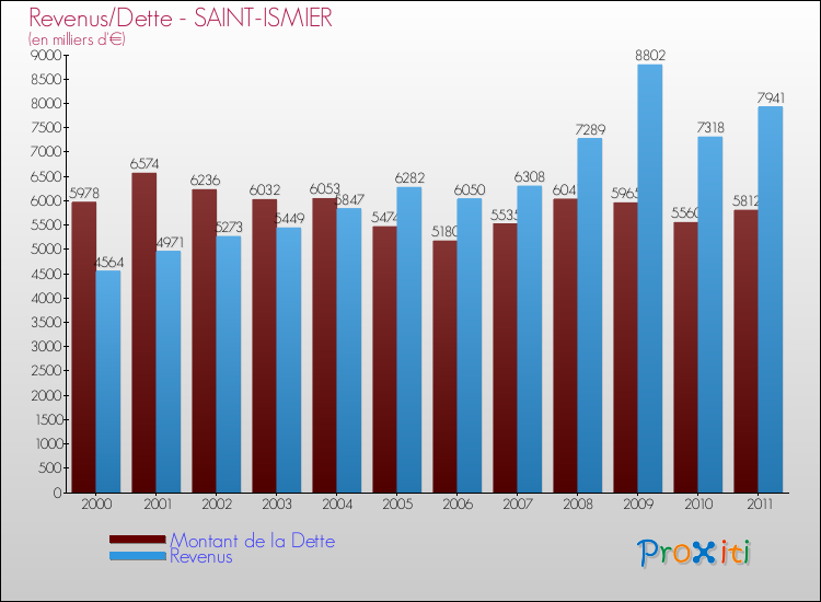 Evolution comparée de la dette et des revenus pour la commune de SAINT-ISMIER de 2000 à 2011 Comparaison de la dette et des revenus pour SAINT-ISMIER de 2000 à 2011