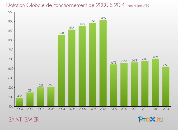 Evolution du montant de la Dotation Globale de Fonctionnement pour la commune de SAINT-ISMIER de 2000 à 2014 Evolution du montant de la Dotation Globale de Fonctionnement pour SAINT-ISMIER de 2000 à 2014
