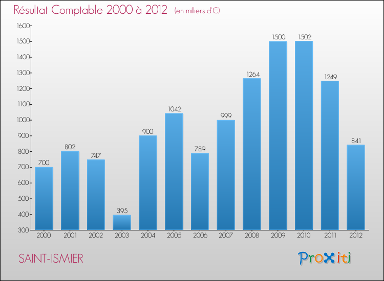 Evolution du résultat comptable pour la commune de SAINT-ISMIER de 2000 à 2012 Evolution du résultat comptable pour SAINT-ISMIER de 2000 à 2012