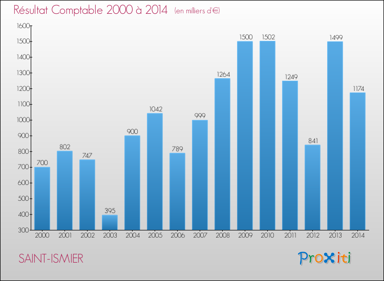 Evolution du résultat comptable pour la commune de SAINT-ISMIER de 2000 à 2014 Evolution du résultat comptable pour SAINT-ISMIER de 2000 à 2014