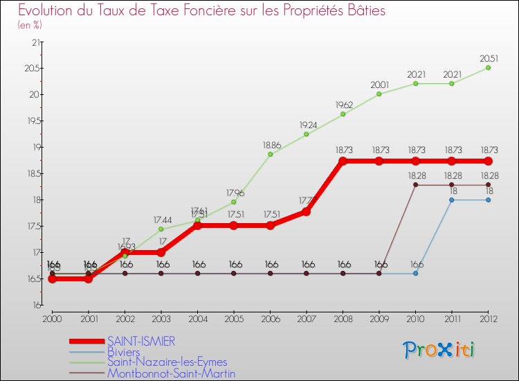 Evolution du taux de la taxe foncière sur le bati pour SAINT-ISMIER et les communes proches de 2000 à 2012 Comparaison des taux de taxe foncière sur le bati pour SAINT-ISMIER et les communes voisines de 2000 à 2012