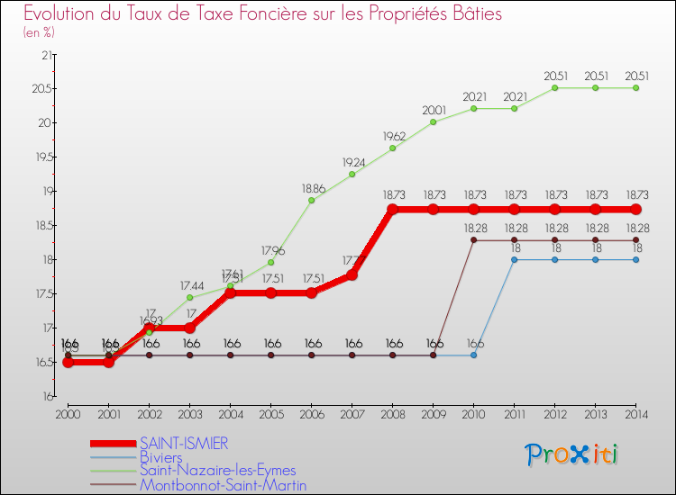 Evolution du taux de la taxe foncière sur le bati pour SAINT-ISMIER et les communes proches de 2000 à 2014 Comparaison des taux de taxe foncière sur le bati pour SAINT-ISMIER et les communes voisines de 2000 à 2014