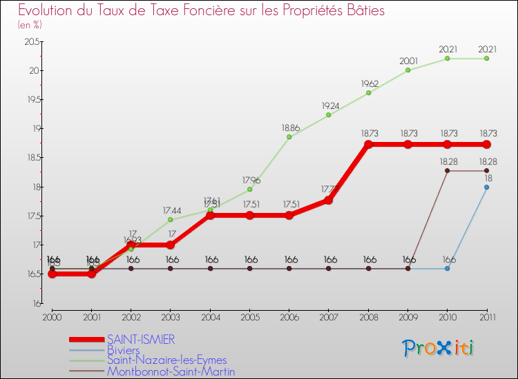 Evolution du taux de la taxe foncière sur le bati pour SAINT-ISMIER et les communes proches Comparaison des taux de taxe foncière sur le bati pour SAINT-ISMIER et les communes voisines
