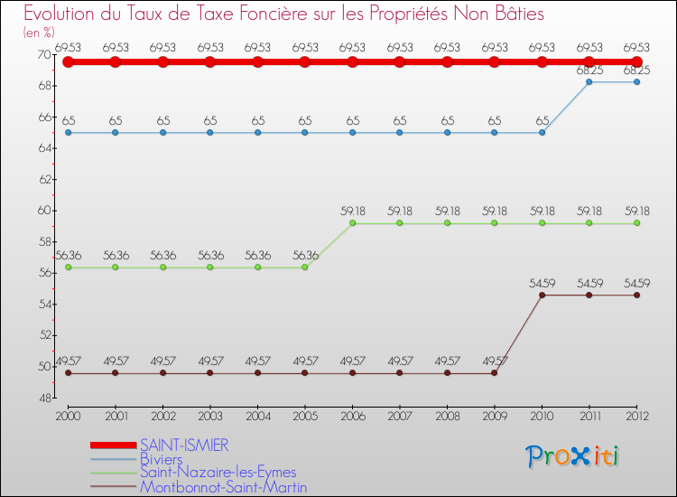 Evolution du taux de la taxe foncière sur les immeubles et terrains non batis pour SAINT-ISMIER et les communes proches de 2000 à 2012 Comparaison des taux de la taxe foncière sur les immeubles et terrains non batis pour SAINT-ISMIER et les communes voisines de 2000 à 2012