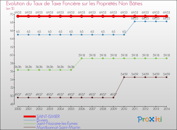 Evolution du taux de la taxe foncière sur les immeubles et terrains non batis pour SAINT-ISMIER et les communes proches de 2000 à 2014 Comparaison des taux de la taxe foncière sur les immeubles et terrains non batis pour SAINT-ISMIER et les communes voisines de 2000 à 2014