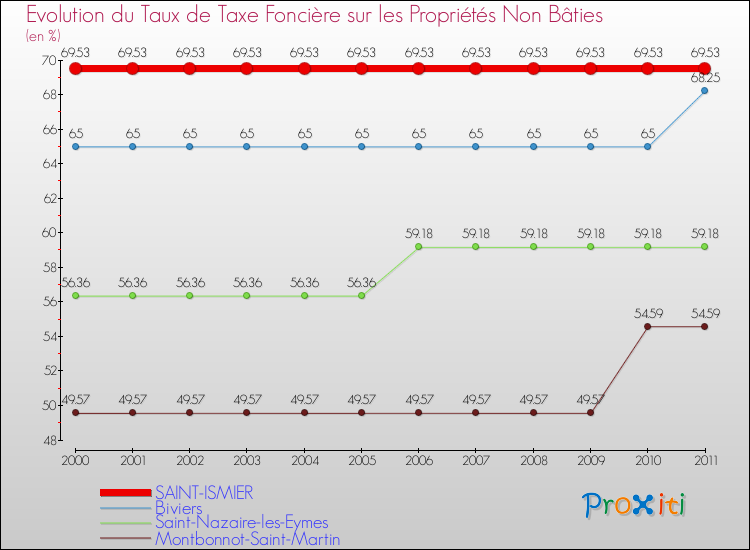 Evolution du taux de la taxe foncière sur les immeubles et terrains non batis pour SAINT-ISMIER et les communes proches Comparaison des taux de la taxe foncière sur les immeubles et terrains non batis pour SAINT-ISMIER et les communes voisines