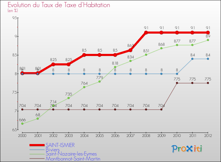 Evolution du taux de la taxe d'habitation pour SAINT-ISMIER et les communes proches Comparaison des taux de la taxe d'habitation pour SAINT-ISMIER et les communes voisines