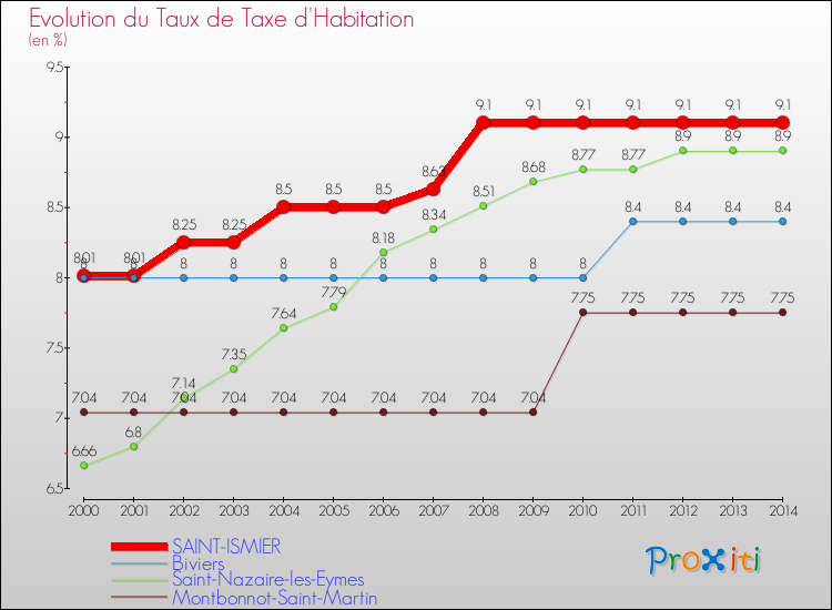 Evolution du taux de la taxe d'habitation pour SAINT-ISMIER et les communes proches de 2000 à 2014 Comparaison des taux de la taxe d'habitation pour SAINT-ISMIER et les communes voisines de 2000 à 2014