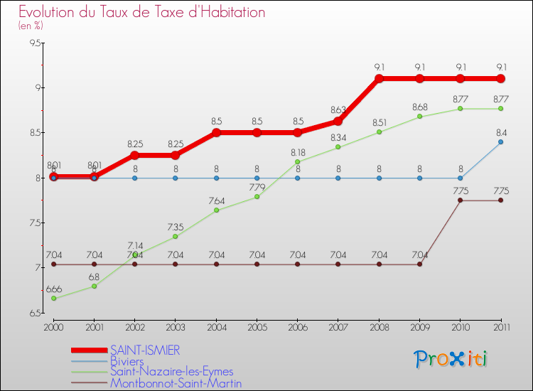 Evolution du taux de la taxe d'habitation pour SAINT-ISMIER et les communes proches Comparaison des taux de la taxe d'habitation pour SAINT-ISMIER et les communes voisines
