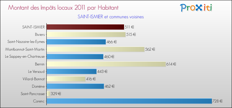 Montant des impôts locaux par Habitant pour SAINT-ISMIER et les communes proches Comparaison des impôts locaux par habitant pour SAINT-ISMIER et les communes voisines