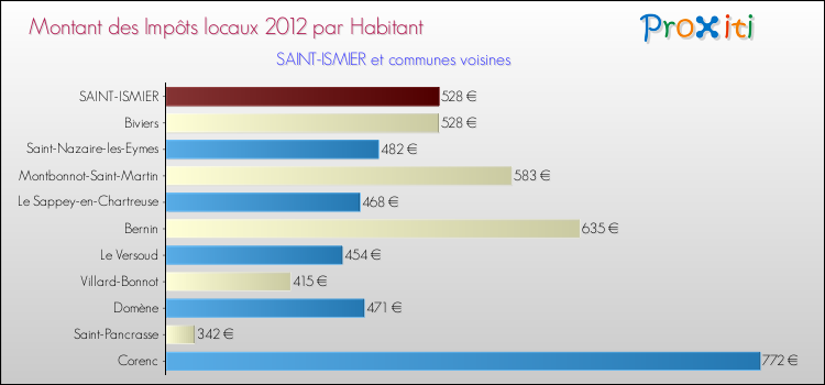 Montant des impôts locaux par Habitant pour SAINT-ISMIER et les communes proches Comparaison des impôts locaux par habitant pour SAINT-ISMIER et les communes voisines