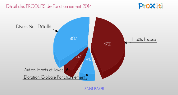 Décomposition du Budget de Fonctionnement 2014 de la commune de SAINT-ISMIER Budget de Fonctionnement 2014 pour la commune de SAINT-ISMIER
