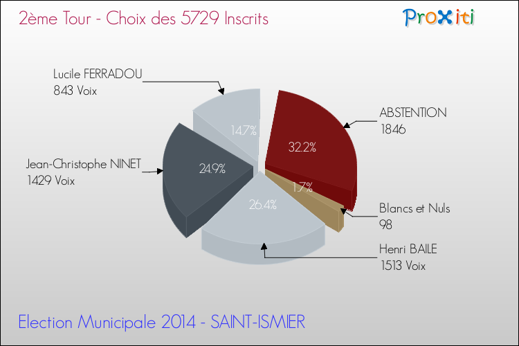 Résultats par rapport aux inscrits au 2ème Tour des Elections Municipales 2014 de la commune de SAINT-ISMIER Elections Municipales 2014 - Résultats par rapport aux inscrits au 2ème Tour pour la commune de SAINT-ISMIER