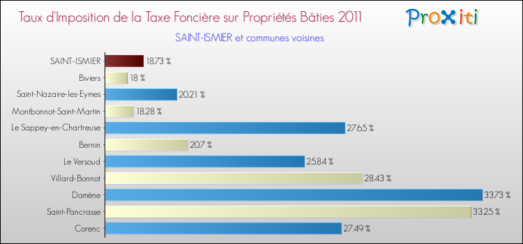 Taux d'imposition de la taxe foncière sur le bati 2011 pour SAINT-ISMIER et les communes proches Comparaison des taux d'imposition de la taxe foncière sur le bati 2011 pour SAINT-ISMIER et les communes voisines