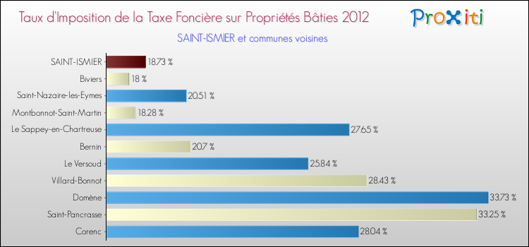 Taux d'imposition de la taxe foncière sur le bati 2012 pour SAINT-ISMIER et les communes proches Comparaison des taux d'imposition de la taxe foncière sur le bati 2012 pour SAINT-ISMIER et les communes voisines