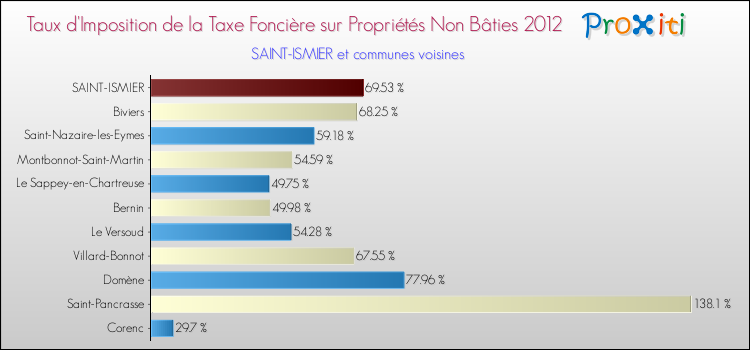 Taux d'imposition de la taxe foncière sur les immeubles et terrains non batis 2012 pour SAINT-ISMIER et les communes proches Comparaison des taux d'imposition de la taxe foncière sur les immeubles et terrains non batis 2012 pour SAINT-ISMIER et les communes voisines