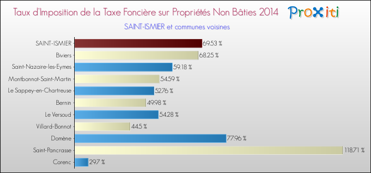 Taux d'imposition de la taxe foncière sur les immeubles et terrains non batis 2014 pour SAINT-ISMIER et les communes proches Comparaison des taux d'imposition de la taxe foncière sur les immeubles et terrains non batis 2014 pour SAINT-ISMIER et les communes voisines