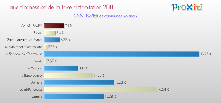 Taux d'imposition de la taxe d'habitation 2011 pour SAINT-ISMIER et les communes proches Comparaison des taux d'imposition de la taxe d'habitation 2011 pour SAINT-ISMIER et les communes voisines