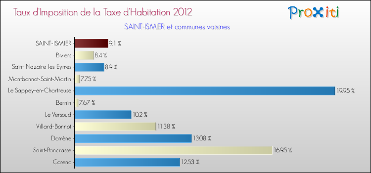Taux d'imposition de la taxe d'habitation 2012 pour SAINT-ISMIER et les communes proches Comparaison des taux d'imposition de la taxe d'habitation 2012 pour SAINT-ISMIER et les communes voisines