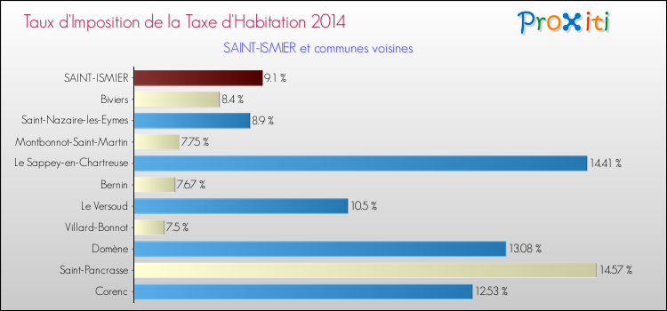 Taux d'imposition de la taxe d'habitation 2014 pour SAINT-ISMIER et les communes proches Comparaison des taux d'imposition de la taxe d'habitation 2014 pour SAINT-ISMIER et les communes voisines