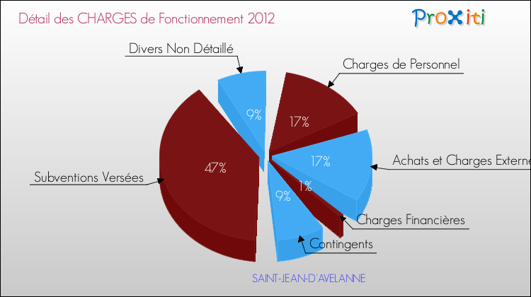 Décomposition des Charges de Fonctionnement 2012 de la commune de SAINT-JEAN-D'AVELANNE Charges de Fonctionnement 2012 pour la commune de SAINT-JEAN-D'AVELANNE