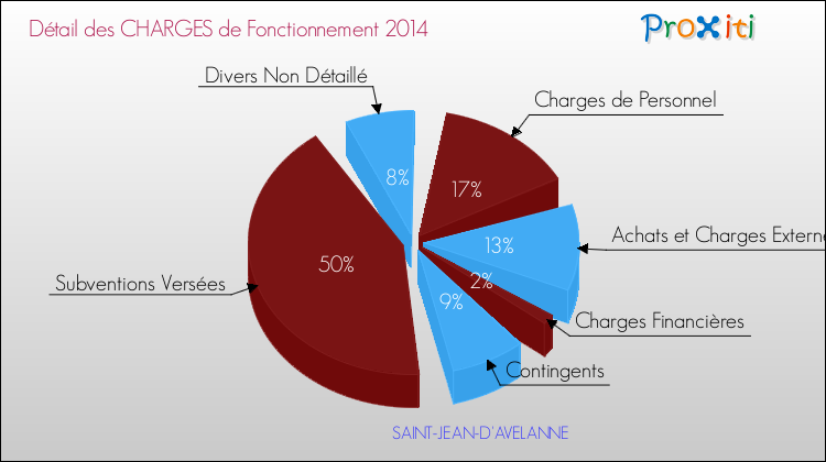 Décomposition des Charges de Fonctionnement 2014 de la commune de SAINT-JEAN-D'AVELANNE Charges de Fonctionnement 2014 pour la commune de SAINT-JEAN-D'AVELANNE