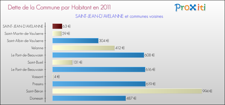 Dette par habitant de la commune en 2011 pour SAINT-JEAN-D'AVELANNE et les communes proches Comparaison de la dette par habitant de la commune en 2011 pour SAINT-JEAN-D'AVELANNE et les communes voisines
