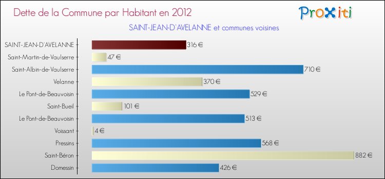 Dette par habitant de la commune en 2012 pour SAINT-JEAN-D'AVELANNE et les communes proches Comparaison de la dette par habitant de la commune en 2012 pour SAINT-JEAN-D'AVELANNE et les communes voisines