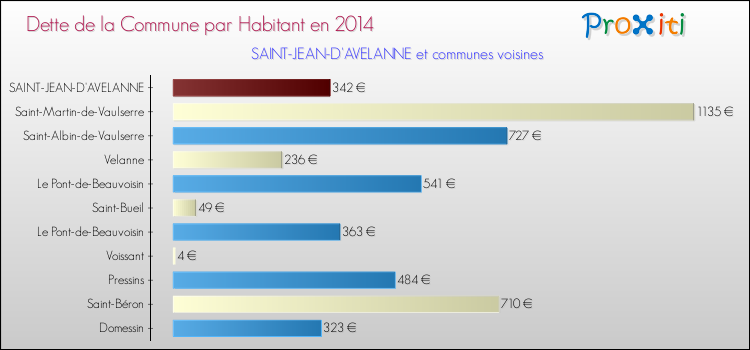 Dette par habitant de la commune en 2014 pour SAINT-JEAN-D'AVELANNE et les communes proches Comparaison de la dette par habitant de la commune en 2014 pour SAINT-JEAN-D'AVELANNE et les communes voisines