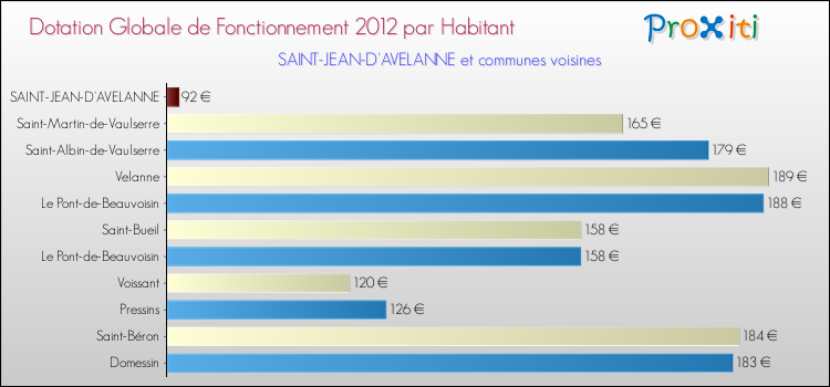 Montant des dotations globales de fonctionnement DGF par Habitant pour SAINT-JEAN-D'AVELANNE et les communes proches Comparaison des des dotations globales de fonctionnement DGF par habitant pour SAINT-JEAN-D'AVELANNE et les communes voisines