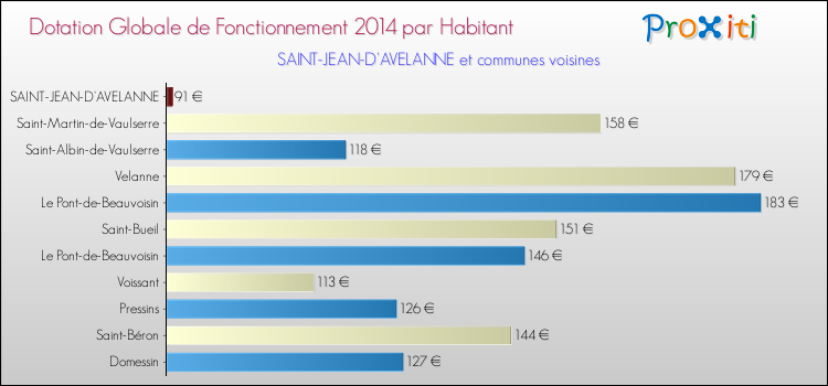 Montant des dotations globales de fonctionnement DGF par Habitant pour SAINT-JEAN-D'AVELANNE et les communes proches en 2014. Comparaison des des dotations globales de fonctionnement DGF par habitant pour SAINT-JEAN-D'AVELANNE et les communes voisines en 2014.