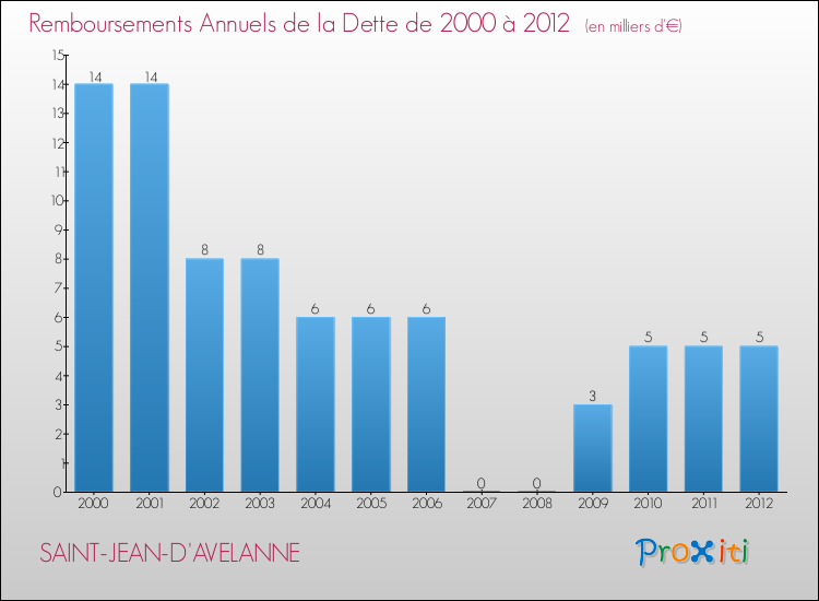 Evolution de l'annuité de la dette pour la commune de SAINT-JEAN-D'AVELANNE de 2000 à 2012 Annuités de la dette pour SAINT-JEAN-D'AVELANNE de 2000 à 2012