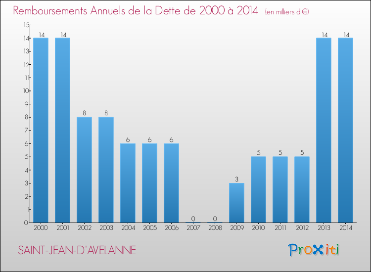 Evolution de l'annuité de la dette pour la commune de SAINT-JEAN-D'AVELANNE de 2000 à 2014 Annuités de la dette pour SAINT-JEAN-D'AVELANNE de 2000 à 2014
