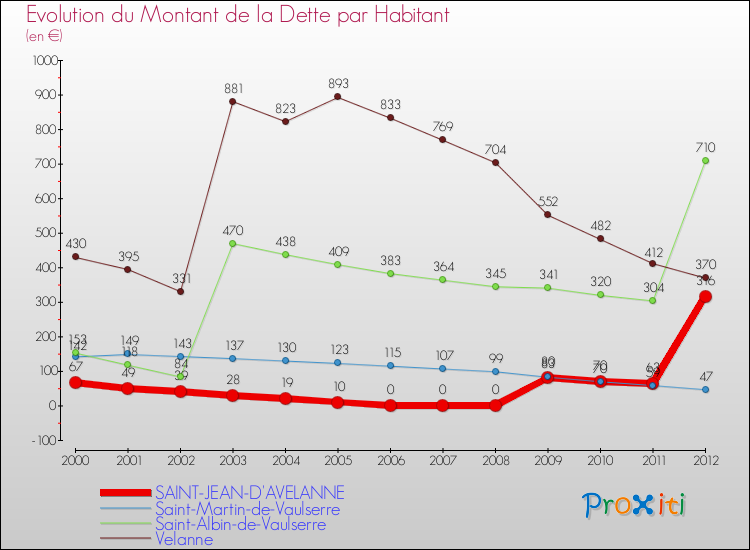 Evolution de la dette par habitant pour la commune de SAINT-JEAN-D'AVELANNE et les communes proches de 2000 à 2012 Comparaison de la dette par habitant pour SAINT-JEAN-D'AVELANNE et les communes voisines de 2000 à 2012