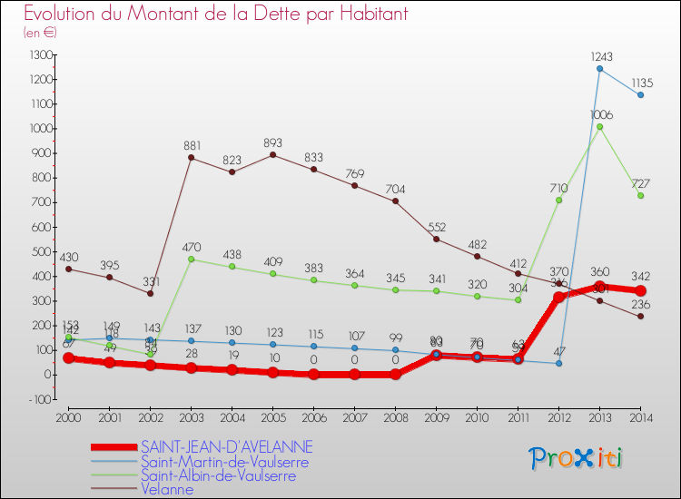 Evolution de la dette par habitant pour la commune de SAINT-JEAN-D'AVELANNE et les communes proches de 2000 à 2014 Comparaison de la dette par habitant pour SAINT-JEAN-D'AVELANNE et les communes voisines de 2000 à 2014
