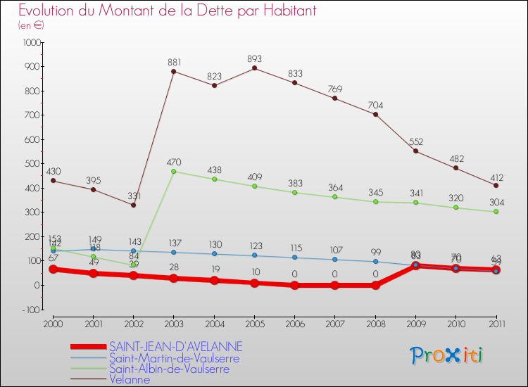 Evolution de la dette par habitant pour la commune de SAINT-JEAN-D'AVELANNE et les communes proches Comparaison de la dette par habitant pour SAINT-JEAN-D'AVELANNE et les communes voisines