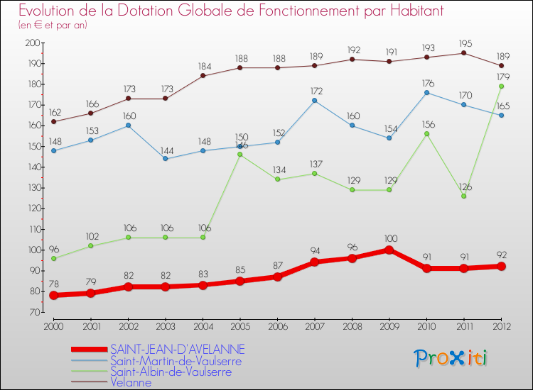 Evolution et montant de la dotation globale de fonctionnement par Habitant pour SAINT-JEAN-D'AVELANNE et les communes proches Comparaison des dotations globales de fonctionnement par habitant pour SAINT-JEAN-D'AVELANNE et les communes voisines