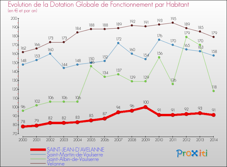 Evolution et montant de la dotation globale de fonctionnement par Habitant pour SAINT-JEAN-D'AVELANNE et les communes proches de 2000 à 2014. Comparaison des dotations globales de fonctionnement par habitant pour SAINT-JEAN-D'AVELANNE et les communes voisines de 2000 à 2014.