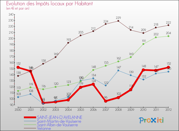 Evolution et montant des impôts locaux par Habitant pour SAINT-JEAN-D'AVELANNE et les communes proches Comparaison des impôts locaux par habitant pour SAINT-JEAN-D'AVELANNE et les communes voisines