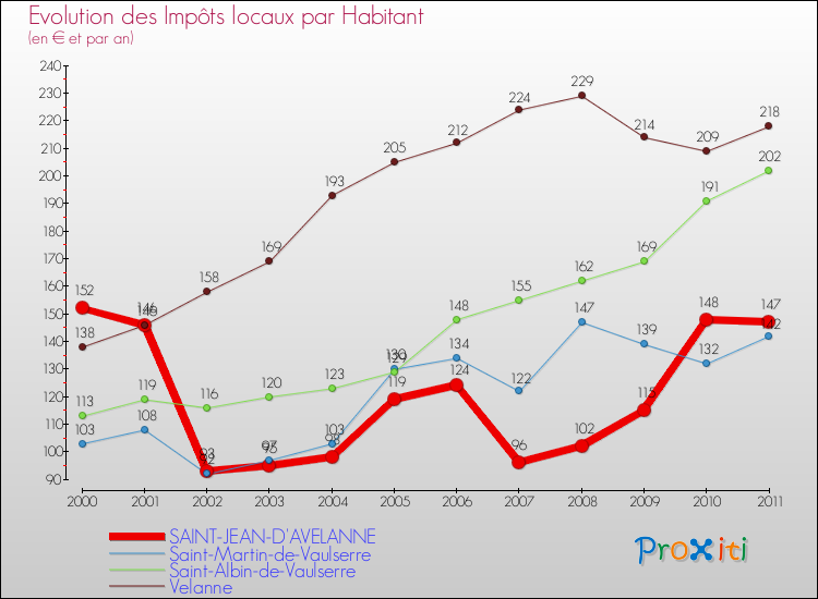 Evolution et montant des impôts locaux par Habitant pour SAINT-JEAN-D'AVELANNE et les communes proches Comparaison des impôts locaux par habitant pour SAINT-JEAN-D'AVELANNE et les communes voisines