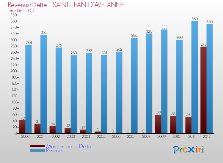 Evolution comparée de la dette et des revenus pour la commune de SAINT-JEAN-D'AVELANNE de 2000 à 2012 Comparaison de la dette et des revenus pour SAINT-JEAN-D'AVELANNE de 2000 à 2012
